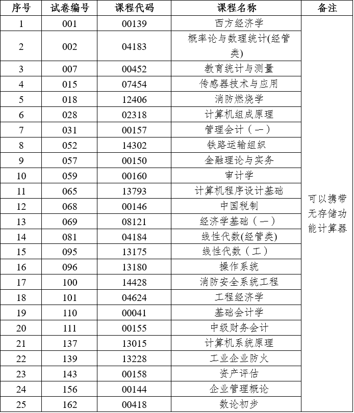 以下科目可以携带无存储功能的计算器